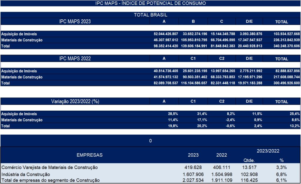 Construção e Imóveis